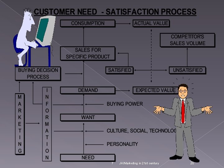 7 JK/Marketing in 21 st century 11/2 6/20 20 