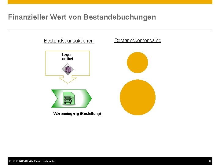 Finanzieller Wert von Bestandsbuchungen Bestandstransaktionen Bestandskontensaldo Lagerartikel Wareneingang (Bestellung) © 2013 SAP AG. Alle