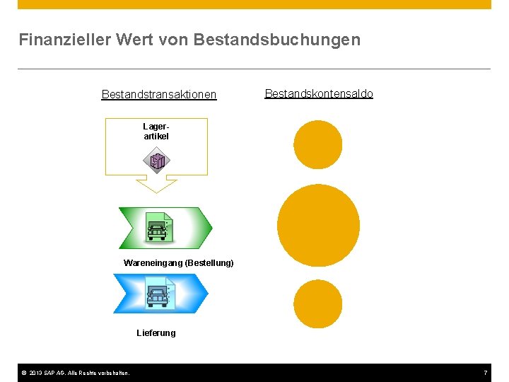 Finanzieller Wert von Bestandsbuchungen Bestandstransaktionen Bestandskontensaldo Lagerartikel Wareneingang (Bestellung) Lieferung © 2013 SAP AG.