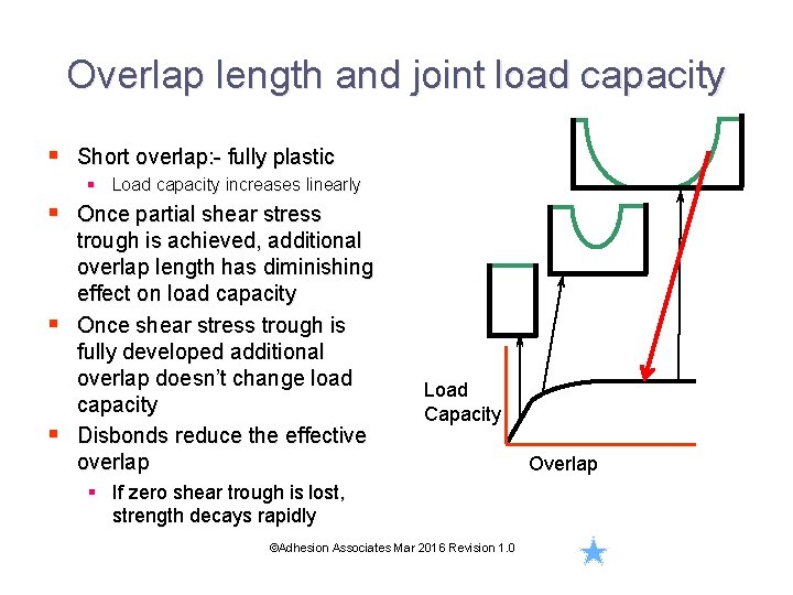 Overlap length and joint load capacity § Short overlap: - fully plastic § Load