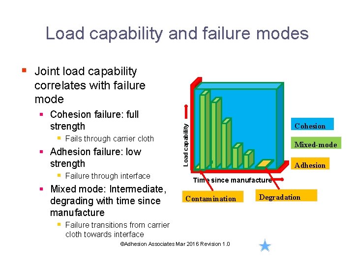 Load capability and failure modes § Joint load capability § Fails through carrier cloth