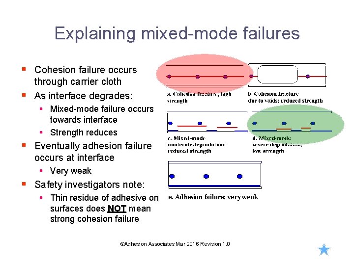 Explaining mixed-mode failures § Cohesion failure occurs through carrier cloth § As interface degrades: