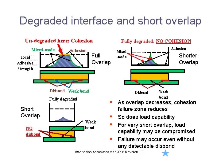 Degraded interface and short overlap Un-degraded here: Cohesion Local Adhesive Strength Full Overlap Adhesion