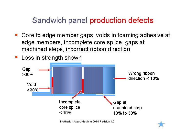 Sandwich panel production defects § Core to edge member gaps, voids in foaming adhesive