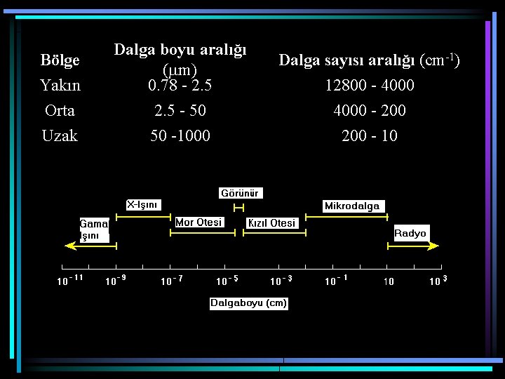 Bölge Yakın Dalga boyu aralığı (mm) 0. 78 - 2. 5 Dalga sayısı aralığı