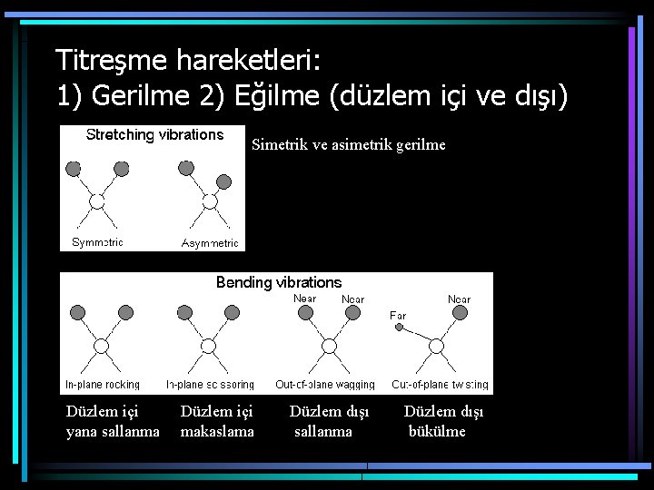 Titreşme hareketleri: 1) Gerilme 2) Eğilme (düzlem içi ve dışı) Simetrik ve asimetrik gerilme