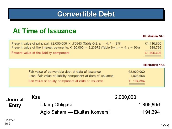 Convertible Debt At Time of Issuance Illustration 16 -3 Illustration 16 -4 Journal Entry