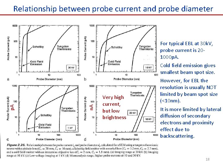 Relationship between probe current and probe diameter For typical EBL at 30 k. V,