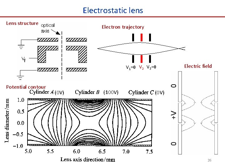 Electrostatic lens Lens structure Electron trajectory V 1=0 V 2 V 3=0 Potential contour