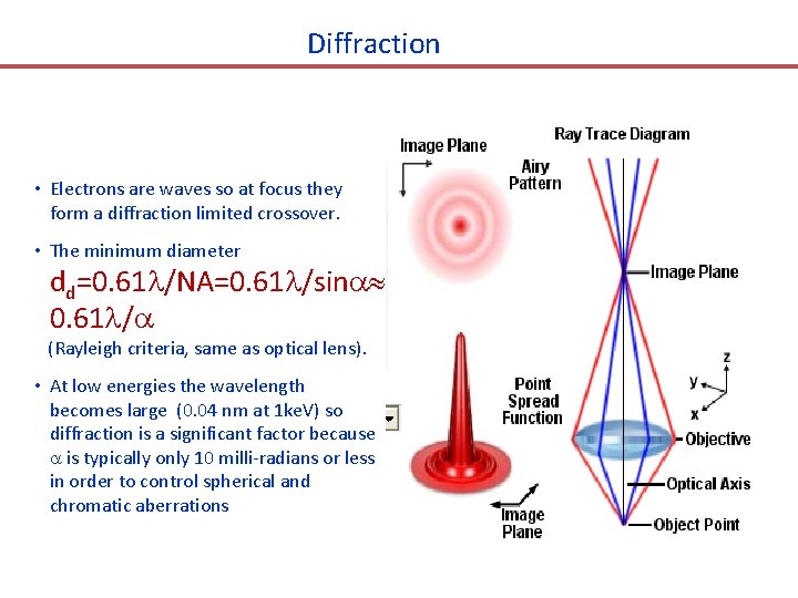 Diffraction • Electrons are waves so at focus they form a diffraction limited crossover.
