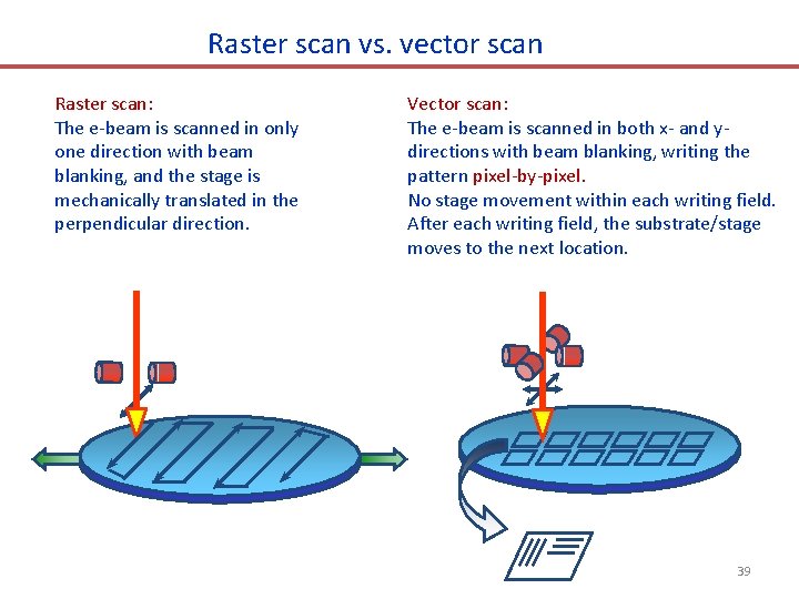 Raster scan vs. vector scan Raster scan: The e-beam is scanned in only one