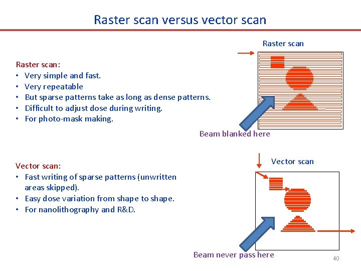 Raster scan versus vector scan Raster scan: • Very simple and fast. • Very