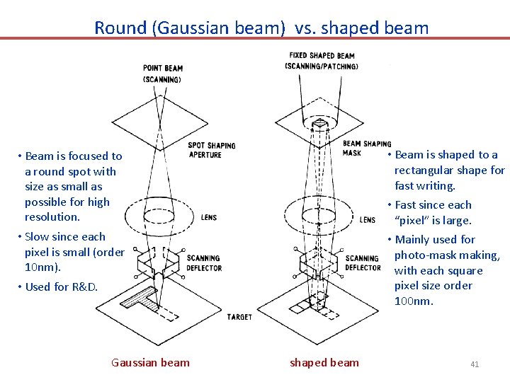 Round (Gaussian beam) vs. shaped beam • Beam is shaped to a rectangular shape