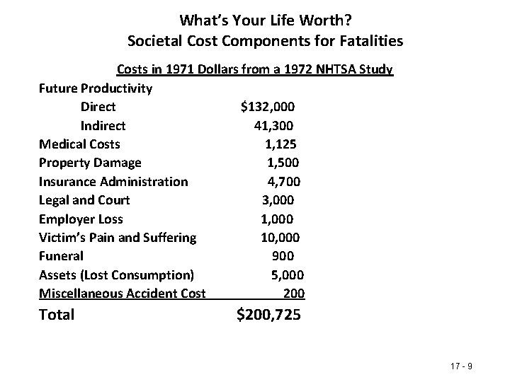 What’s Your Life Worth? Societal Cost Components for Fatalities Costs in 1971 Dollars from