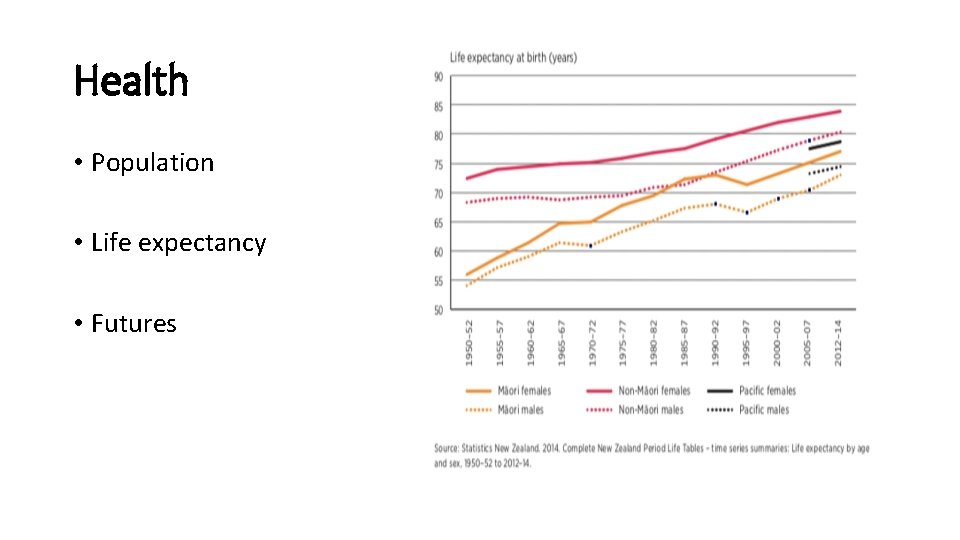 Health • Population • Life expectancy • Futures 