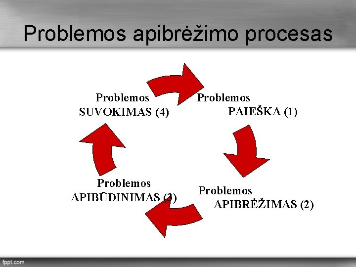 Problemos apibrėžimo procesas Problemos SUVOKIMAS (4) Problemos APIBŪDINIMAS (3) Problemos PAIEŠKA (1) Problemos APIBRĖŽIMAS