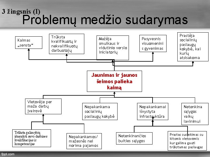 3 žingsnis (I) Problemų medžio sudarymas Kaimas „sensta“ Trūksta kvalifikuotų ir nekvalifikuotų darbuotojų Mažėja