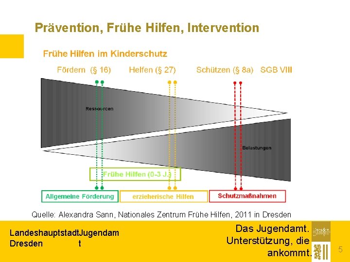 Prävention, Frühe Hilfen, Intervention Quelle: Alexandra Sann, Nationales Zentrum Frühe Hilfen, 2011 in Dresden