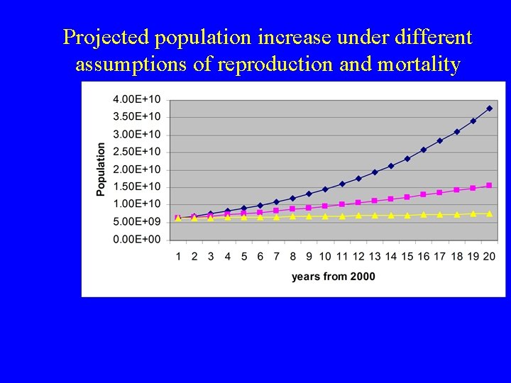 Projected population increase under different assumptions of reproduction and mortality 