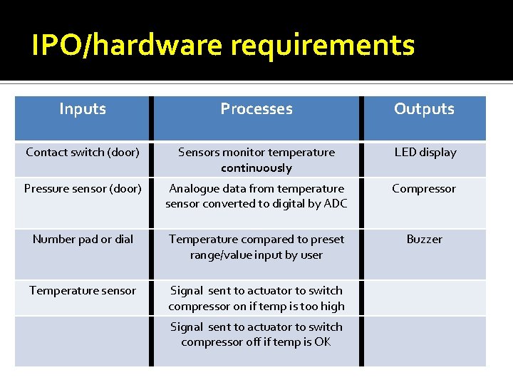 IPO/hardware requirements Inputs Processes Outputs Contact switch (door) Sensors monitor temperature continuously LED display