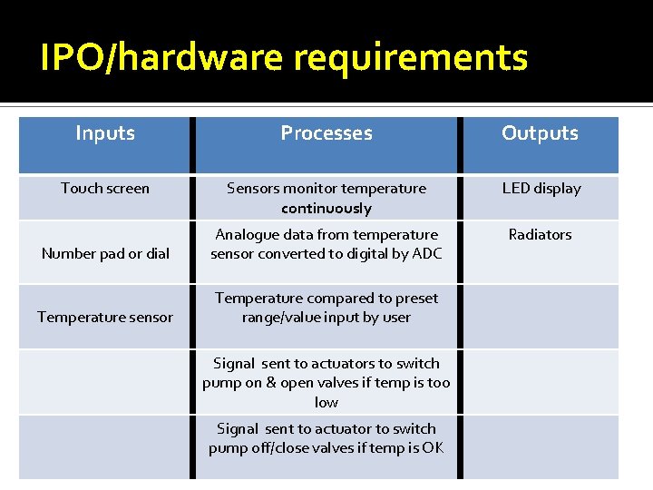 IPO/hardware requirements Inputs Processes Outputs Touch screen Sensors monitor temperature continuously LED display Number