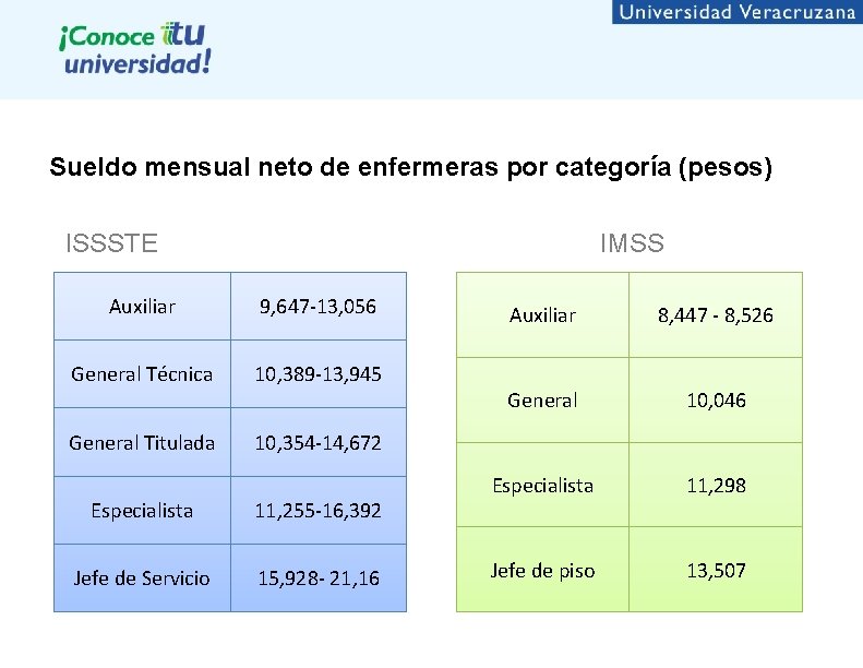 Sueldo mensual neto de enfermeras por categoría (pesos) ISSSTE IMSS Auxiliar 9, 647 -13,