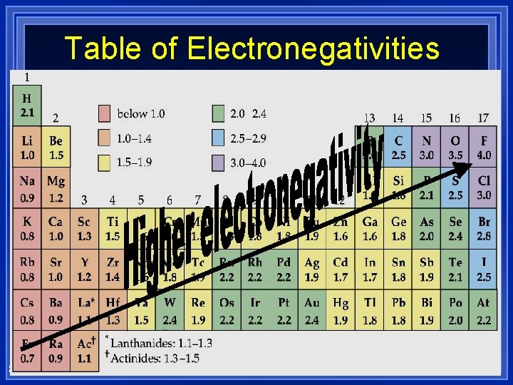 Table of Electronegativities 89 