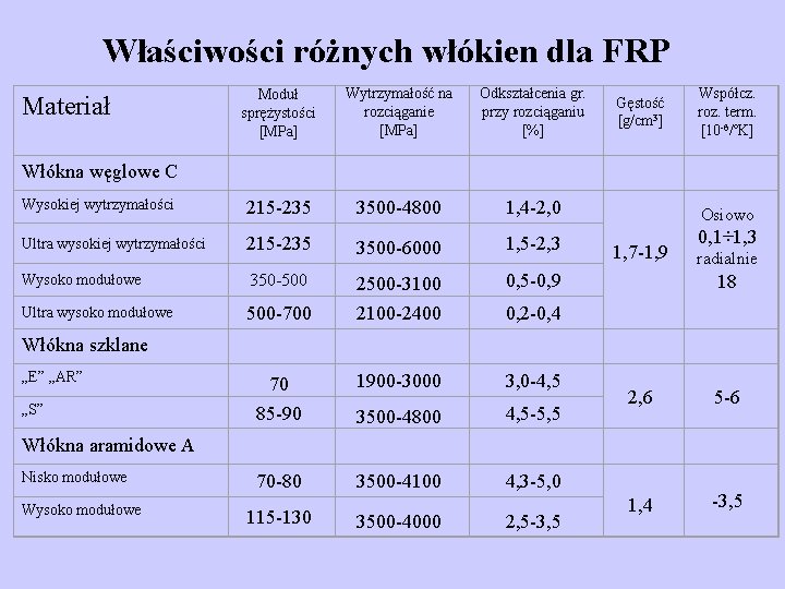 Właściwości różnych włókien dla FRP Moduł sprężystości [MPa] Wytrzymałość na rozciąganie [MPa] Odkształcenia gr.