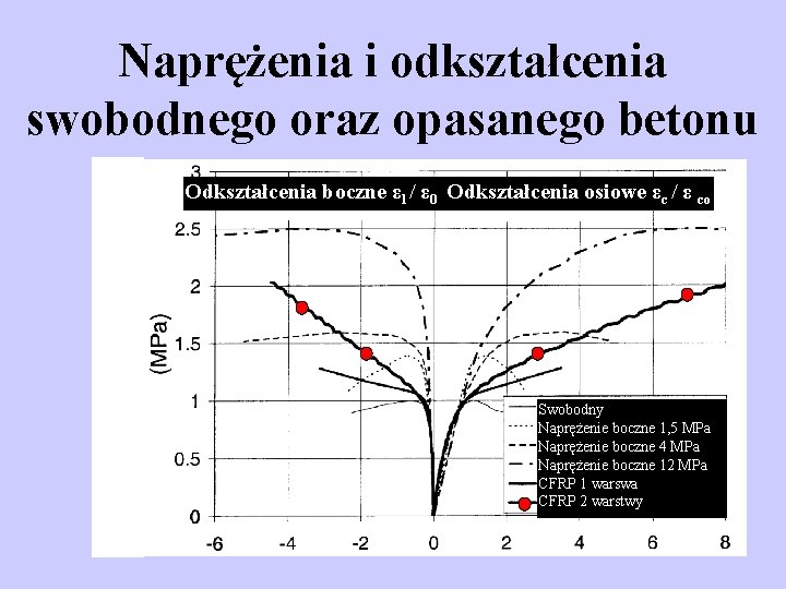 Naprężenia i odkształcenia swobodnego oraz opasanego betonu Względne naprężenia osiowe c / f‘co Odkształcenia