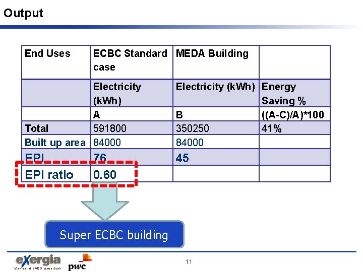 Output End Uses ECBC Standard MEDA Building case Electricity (k. Wh) A Total 591800
