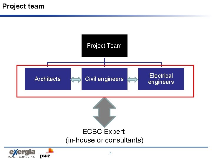 Project team Project Team Architects Civil engineers ECBC Expert (in-house or consultants) 6 Member