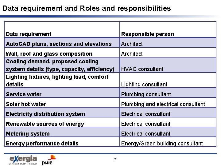 Data requirement and Roles and responsibilities Data requirement Responsible person Auto. CAD plans, sections