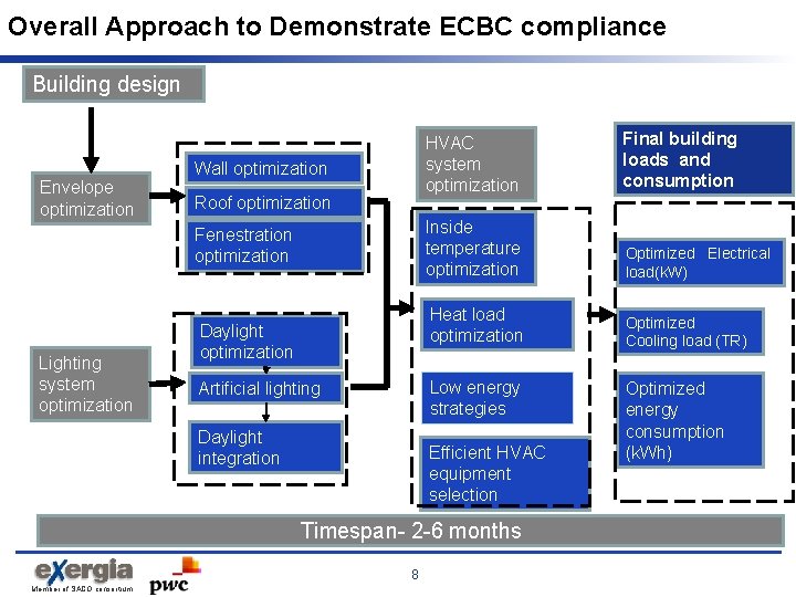 Overall Approach to Demonstrate ECBC compliance Building design Wall optimization Envelope optimization Roof optimization