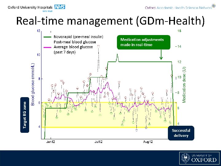 Real-time management (GDm-Health) 