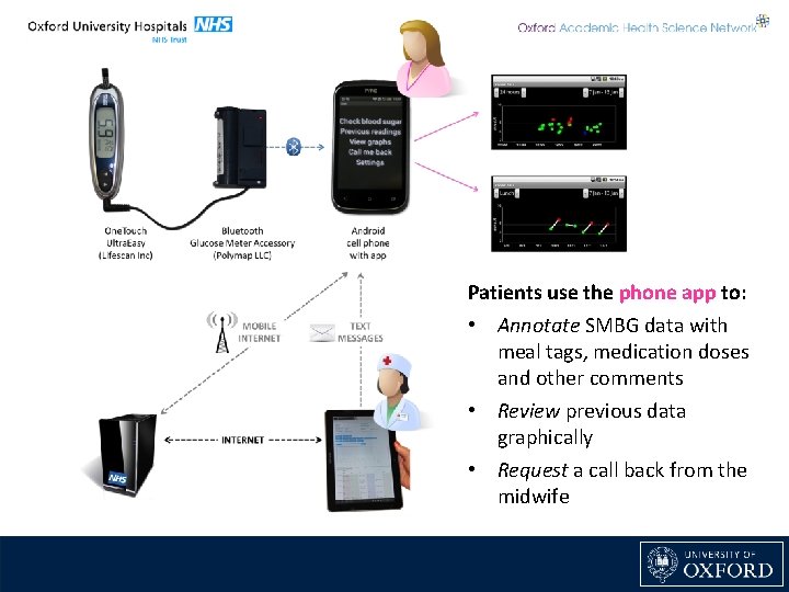 Patients use the phone app to: • Annotate SMBG data with meal tags, medication