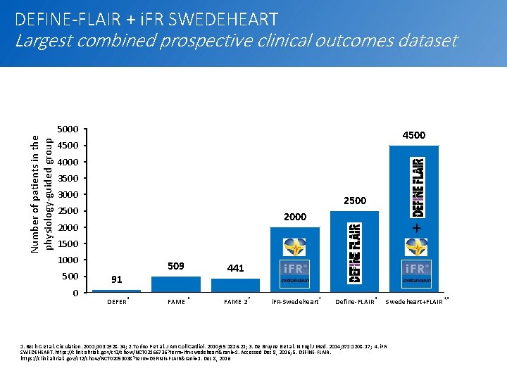 DEFINE-FLAIR + i. FR SWEDEHEART Number of patients in the physiology-guided group Largest combined