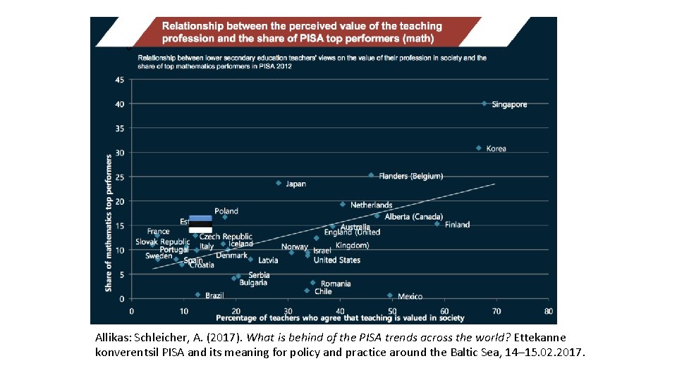 Allikas: Schleicher, A. (2017). What is behind of the PISA trends across the world?