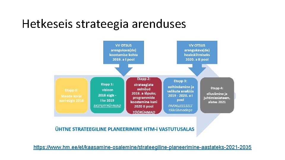 Hetkeseis strateegia arenduses https: //www. hm. ee/et/kaasamine-osalemine/strateegiline-planeerimine-aastateks-2021 -2035 