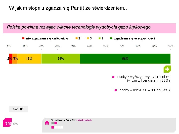 W jakim stopniu zgadza się Pan(i) ze stwierdzeniem… Polska powinna rozwijać własne technologie wydobycia