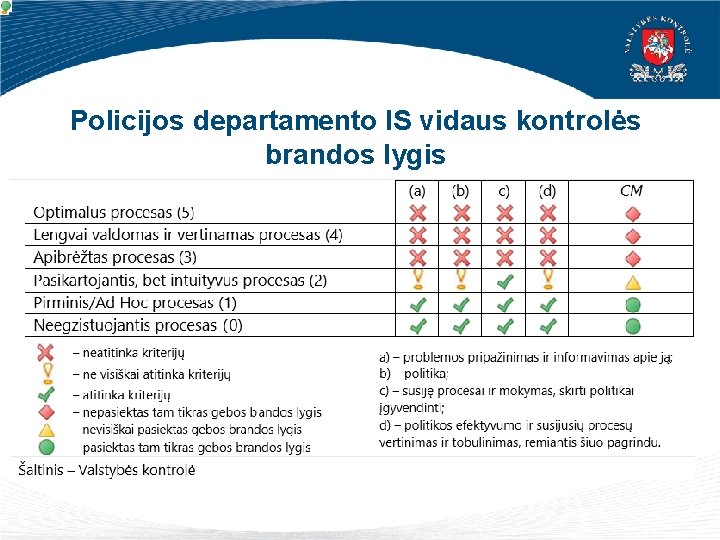 Policijos departamento IS vidaus kontrolės brandos lygis 