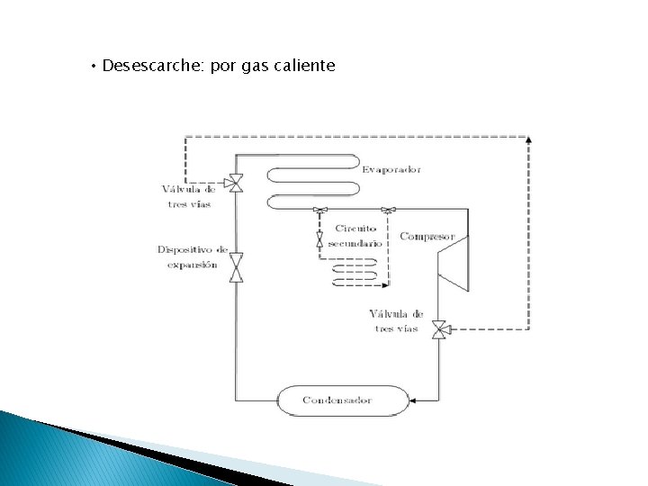  • Desescarche: por gas caliente 