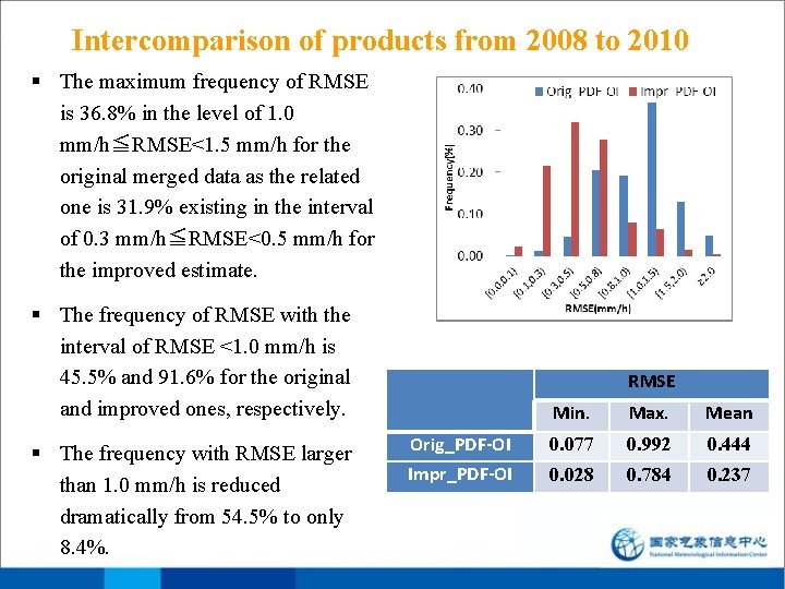 Intercomparison of products from 2008 to 2010 § The maximum frequency of RMSE is Intercomparison of products from 2008 to 2010 § The maximum frequency of RMSE is