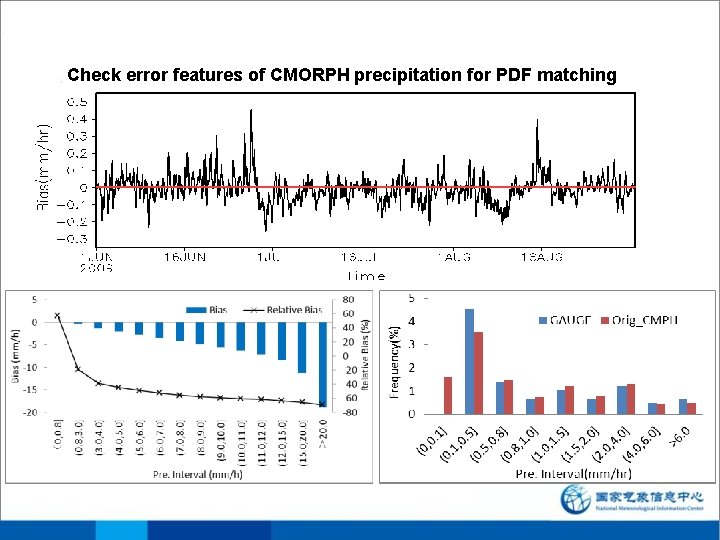 Check error features of CMORPH precipitation for PDF matching Check error features of CMORPH precipitation for PDF matching