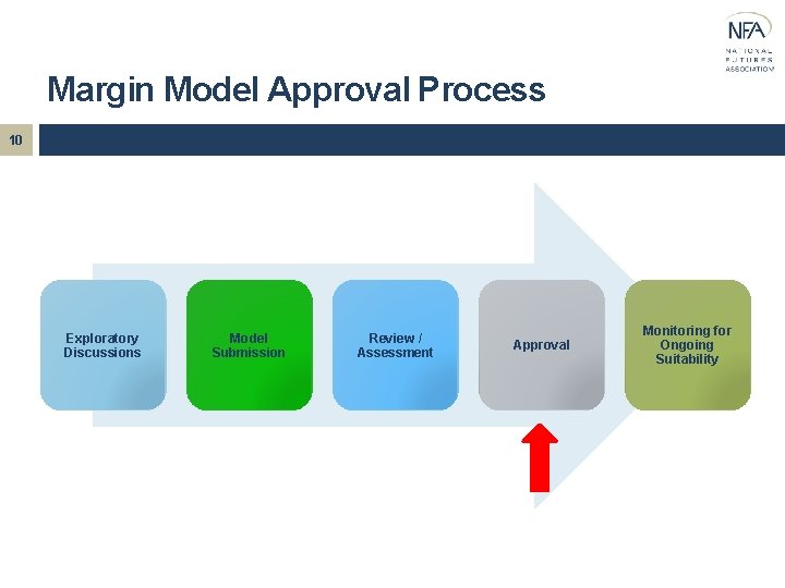 Margin Model Approval Process 10 Exploratory Discussions Model Submission Review / Assessment Approval Monitoring