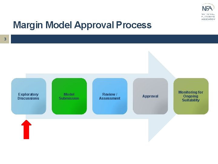 Margin Model Approval Process 3 Exploratory Discussions Model Submission Review / Assessment Approval Monitoring