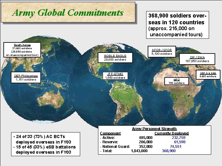 Army Global Commitments 368, 900 soldiers overseas in 120 countries (approx. 215, 000 on