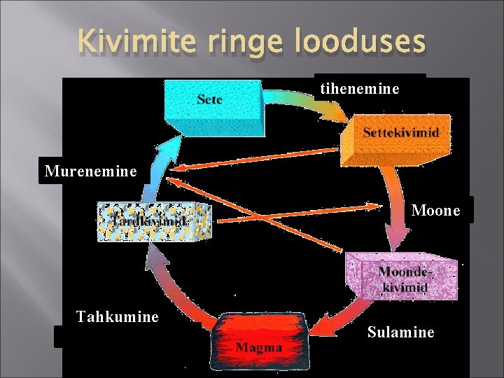 Kivimite ringe looduses tihenemine Murenemine Moone Tahkumine Sulamine 