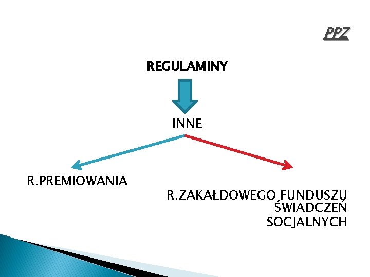 PPZ REGULAMINY INNE R. PREMIOWANIA R. ZAKAŁDOWEGO FUNDUSZU ŚWIADCZEŃ SOCJALNYCH 