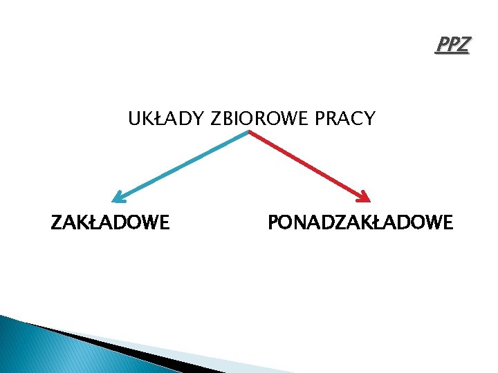 PPZ UKŁADY ZBIOROWE PRACY ZAKŁADOWE PONADZAKŁADOWE 