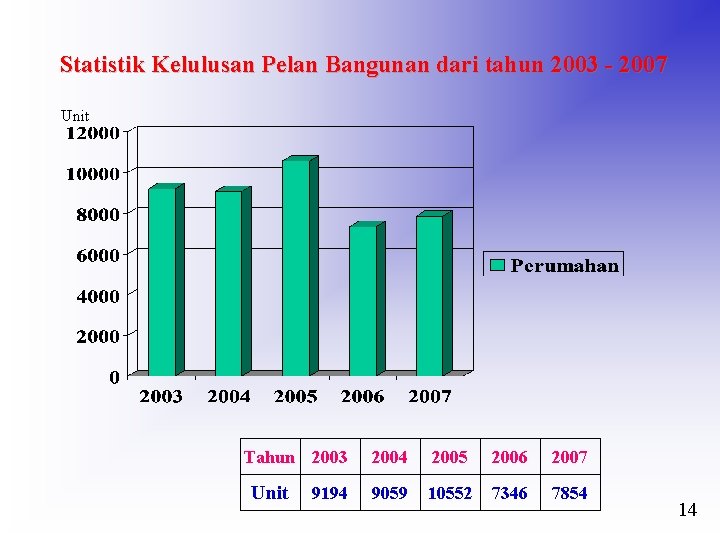 Statistik Kelulusan Pelan Bangunan dari tahun 2003 - 2007 Unit Tahun 2003 Unit 9194